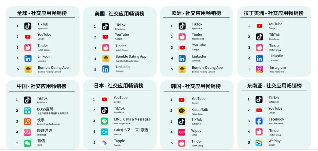 出海趋向眼 04 | 全球社交利用内购收入再攀顶峰，数字化营销若何打出组合拳？